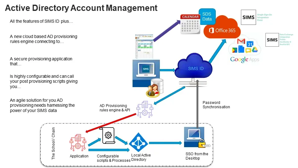 Illustration of Active Directory organizing users, groups and computers