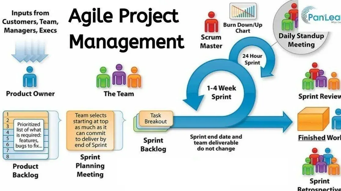 Technical team planning work on an Agile board