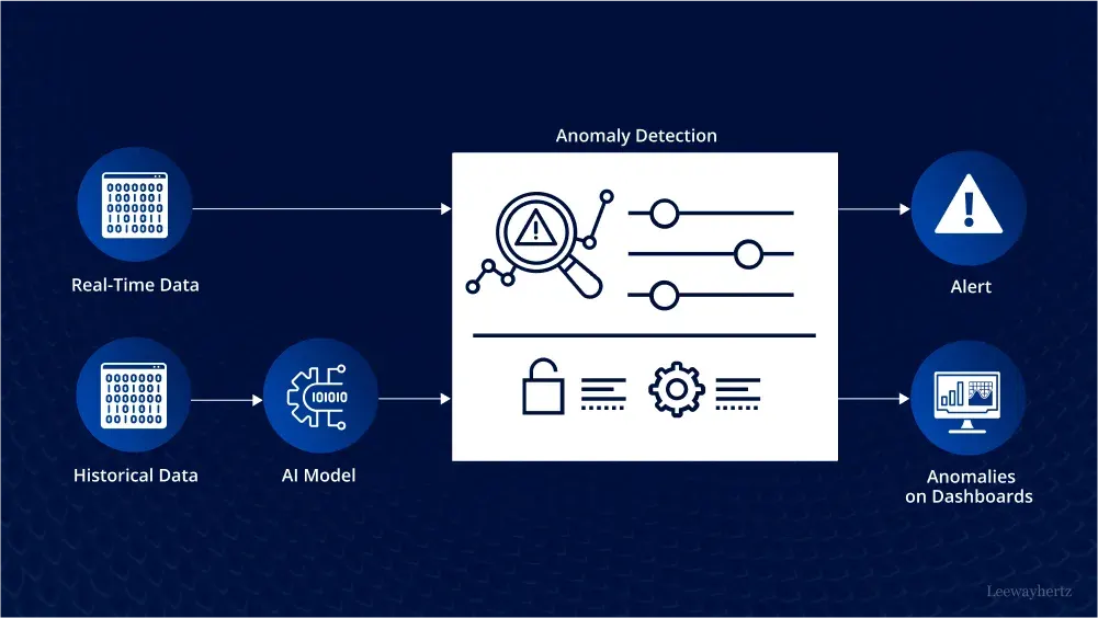 Production line sensors feeding a real-time anomaly detection dashboard
