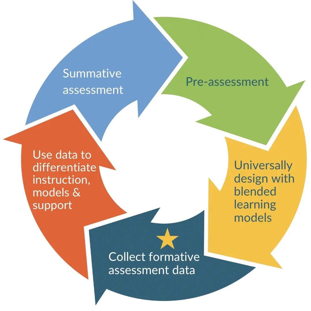 Instructor designing an assessment and giving feedback to learners