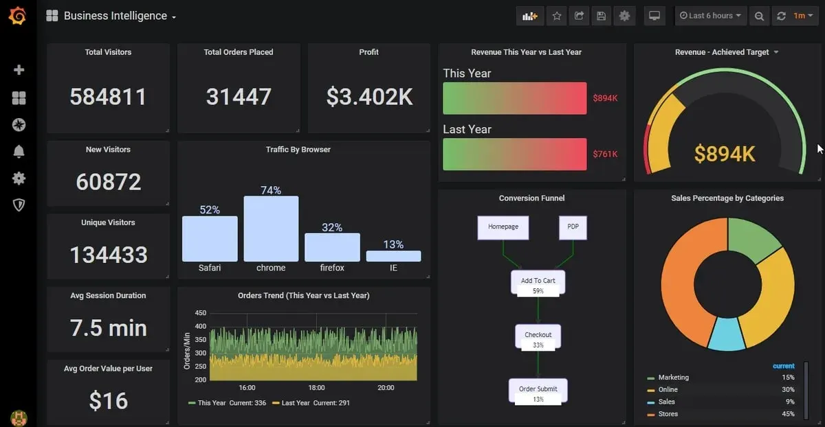 Side-by-side dashboards built in Power BI and Grafana
