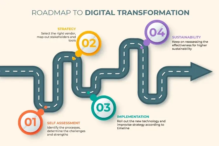 Digital transformation roadmap with phased initiatives