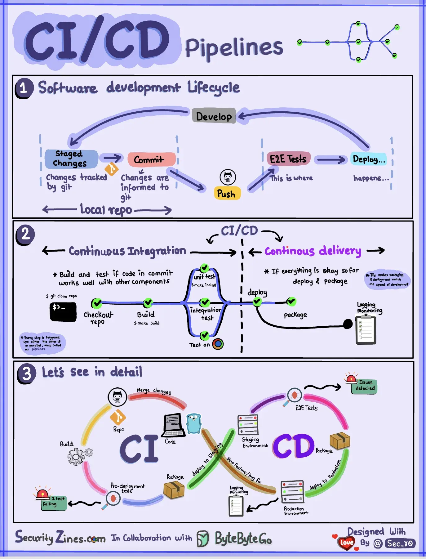 Cloud CI/CD pipeline stages from build to deployment