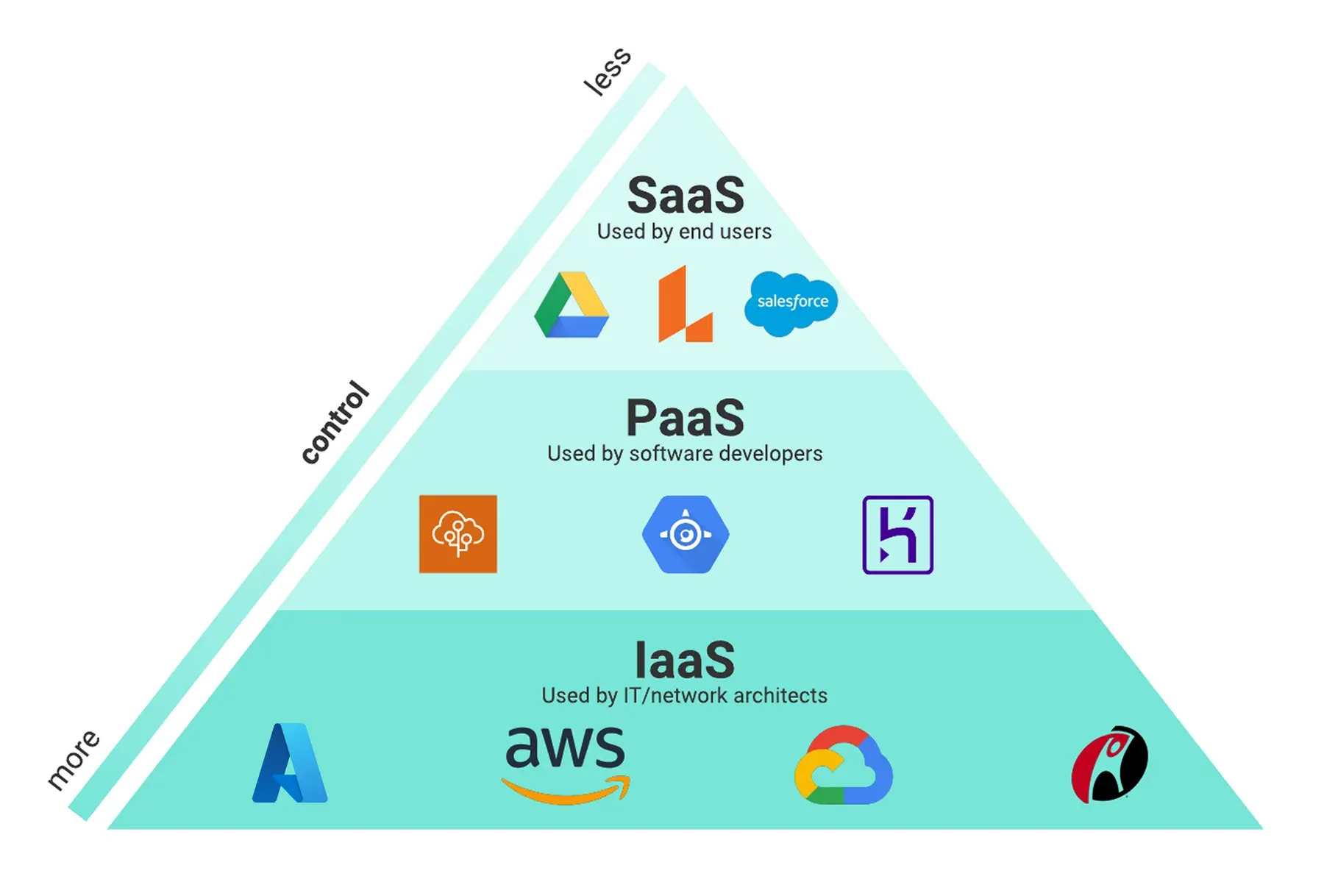 Illustration of cloud service models IaaS, PaaS and SaaS