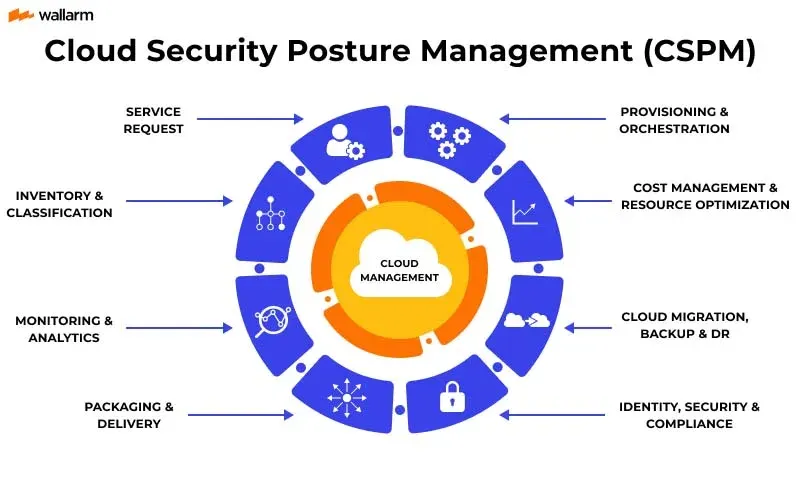 Cloud security posture dashboard highlighting misconfigurations