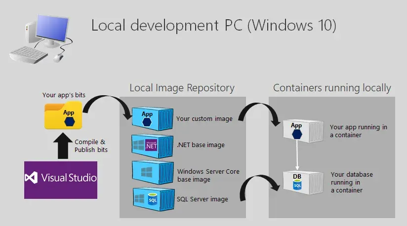 Diagram of a containerized web application deployed with Docker