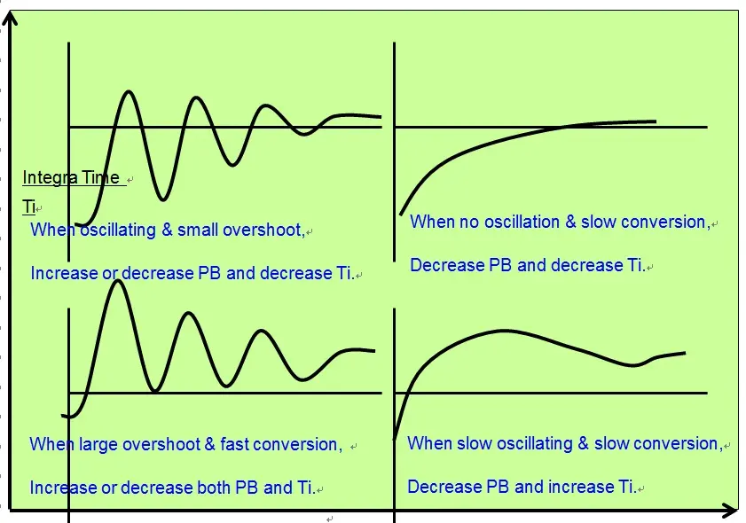 Diagram of a PID control loop with setpoint and feedback