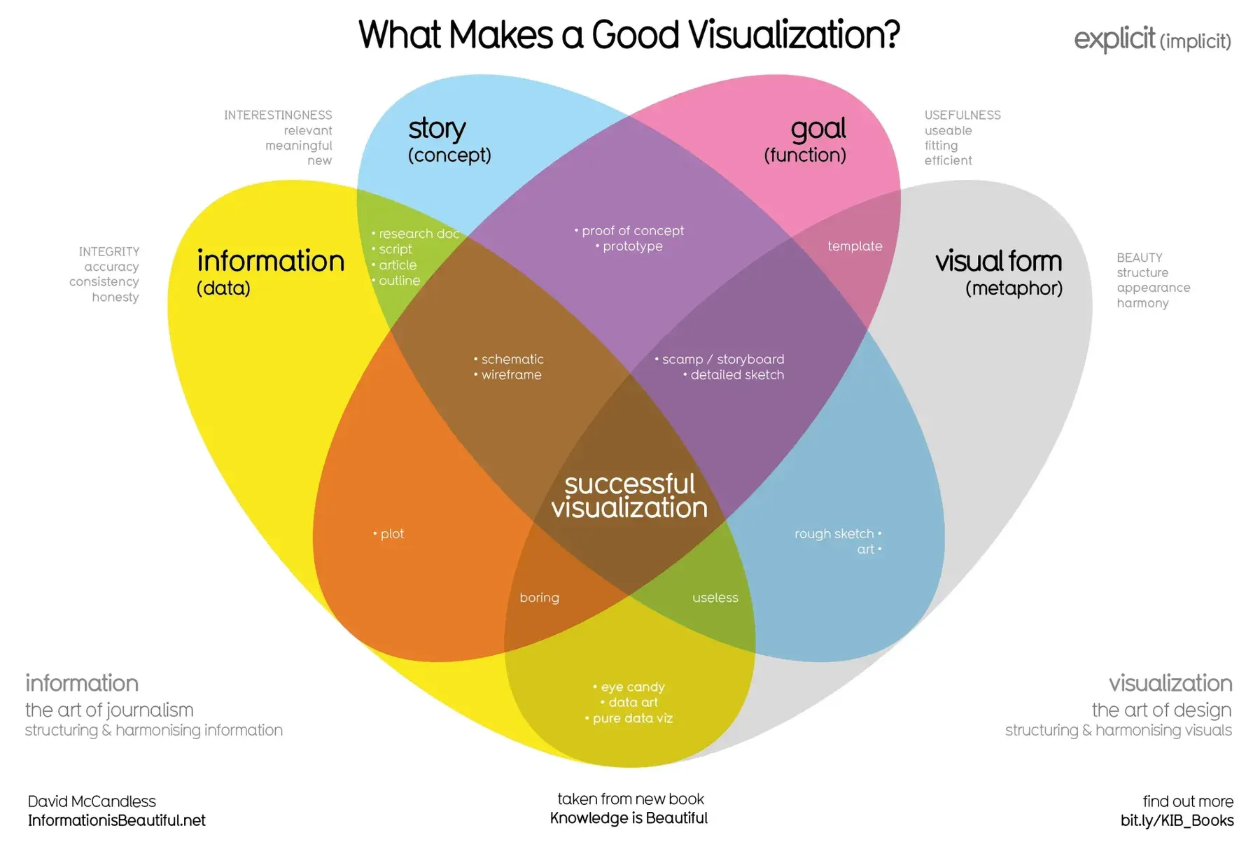 Examples of clear and cluttered data visualizations