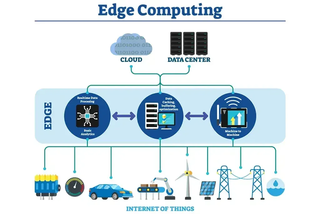 Edge computing devices next to machines on a smart factory floor