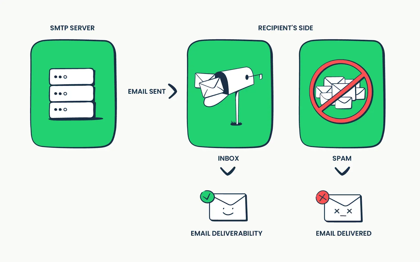 Diagram of email authentication with SPF, DKIM and DMARC
