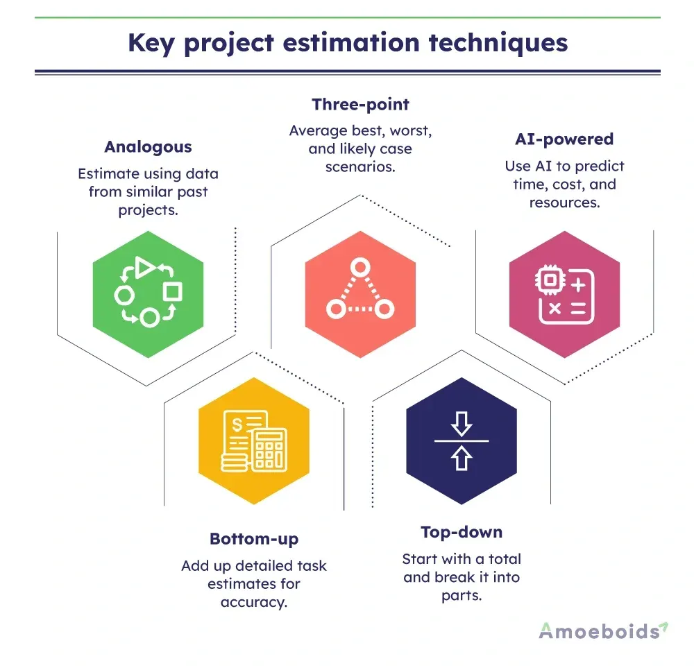 Team estimating and planning project work