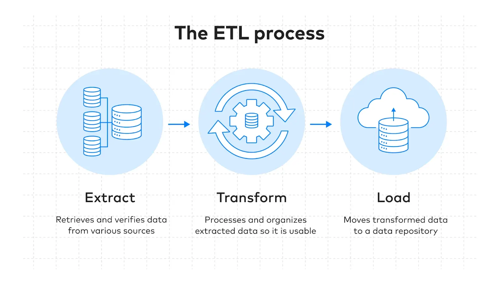 Diagram of an ETL data pipeline from sources to warehouse