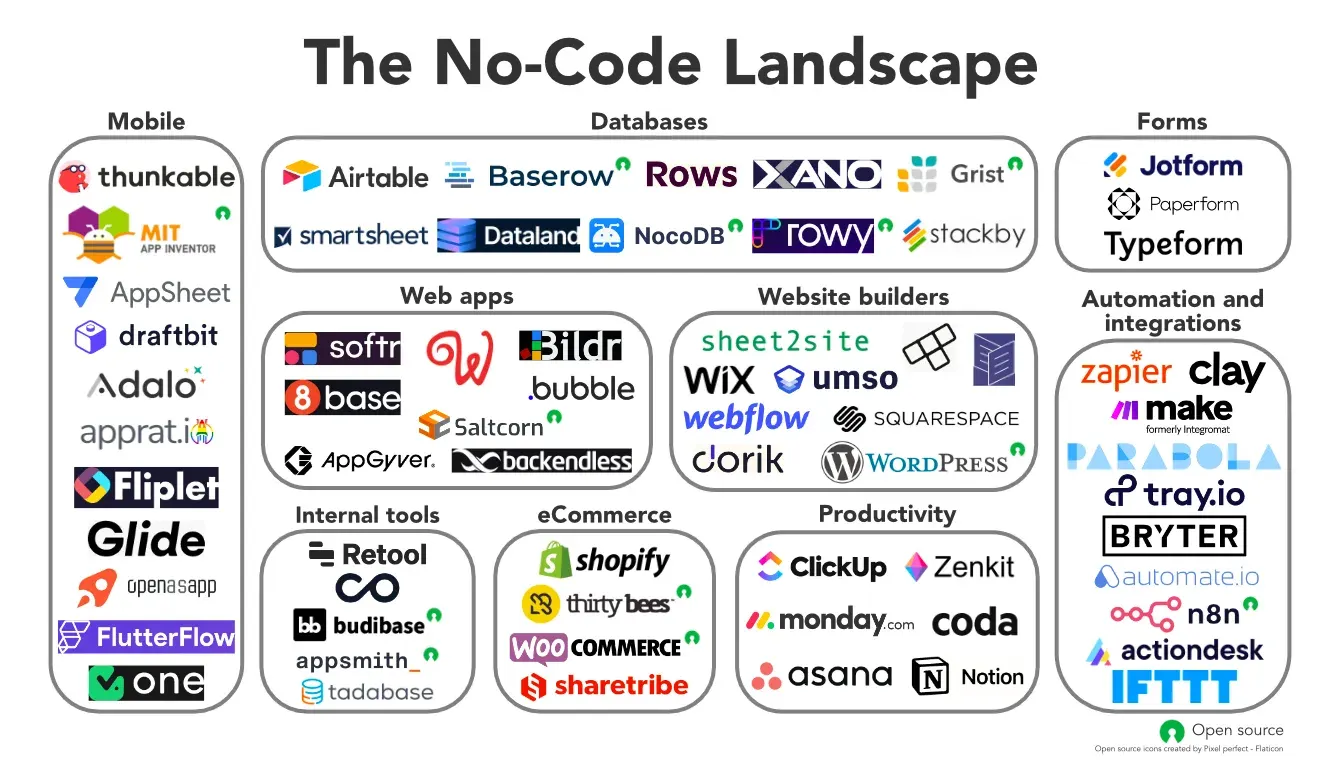 Collection of no-code tools for building apps and workflows