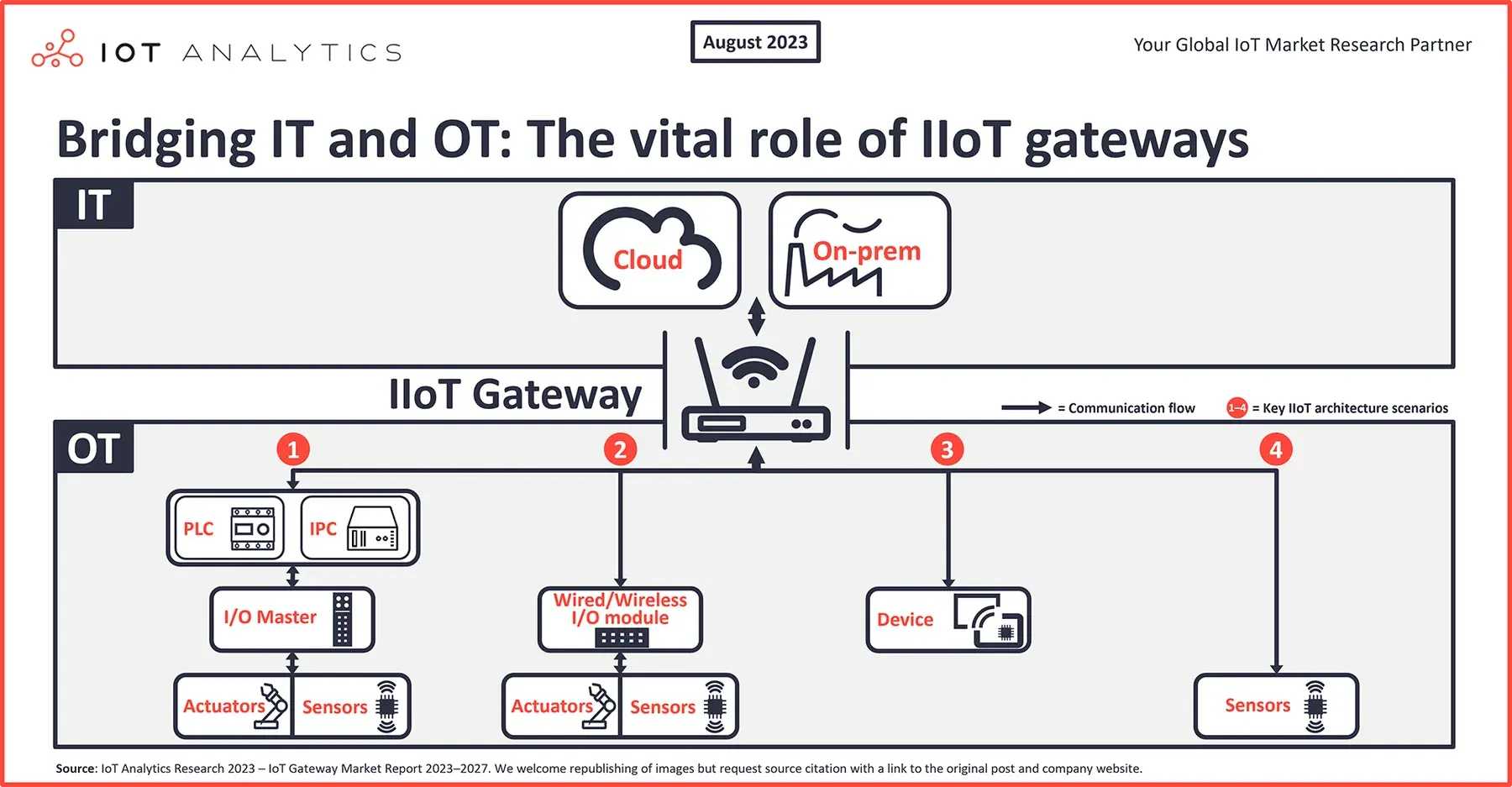 PLC data flowing to an IIoT platform