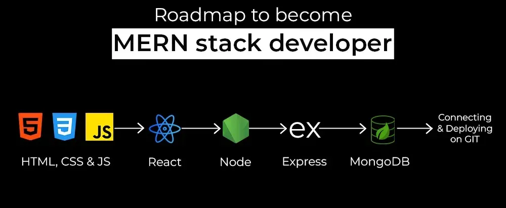 FullStack Development in 50 Days: Roadmap & Resources – illustration 2
