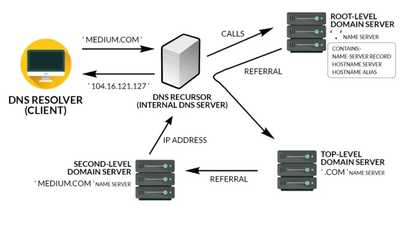 Diagram of a browser request through DNS, HTTP and HTTPS