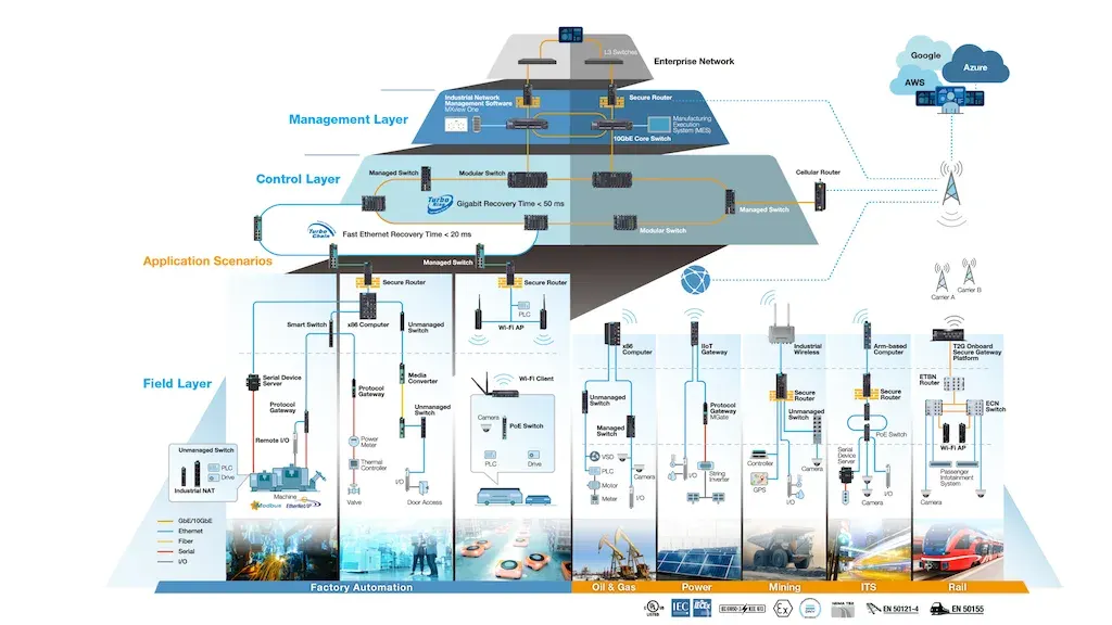 Layered industrial IoT architecture from sensors to cloud