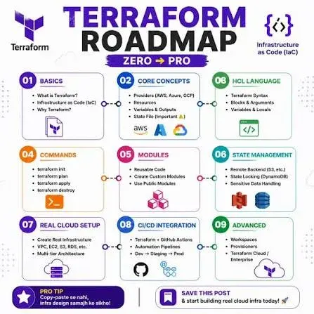 Terraform configuration provisioning cloud infrastructure