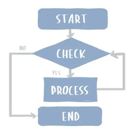 Flowchart showing standard ISO 5807 symbols