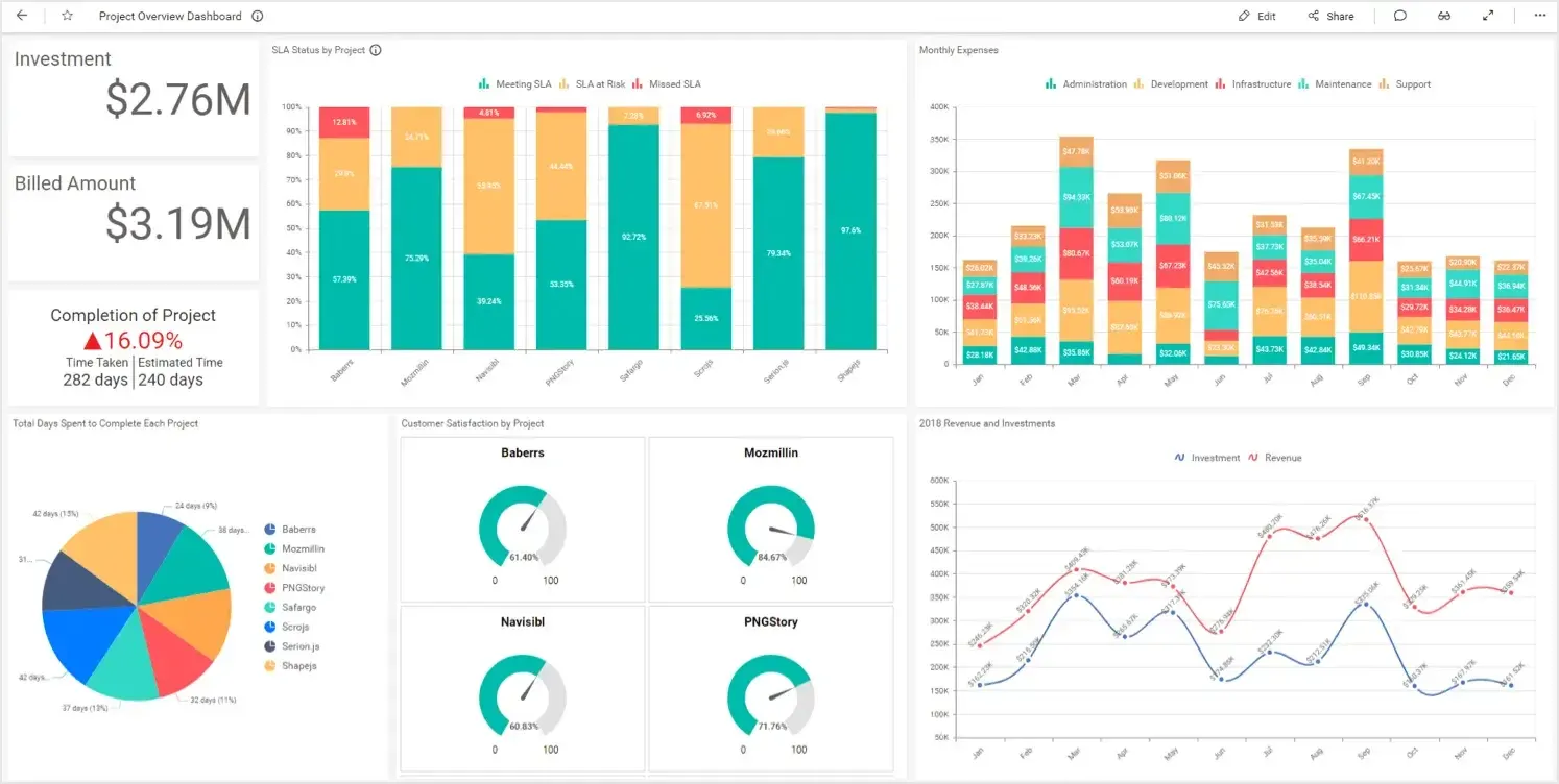 Operations dashboard showing key performance indicators