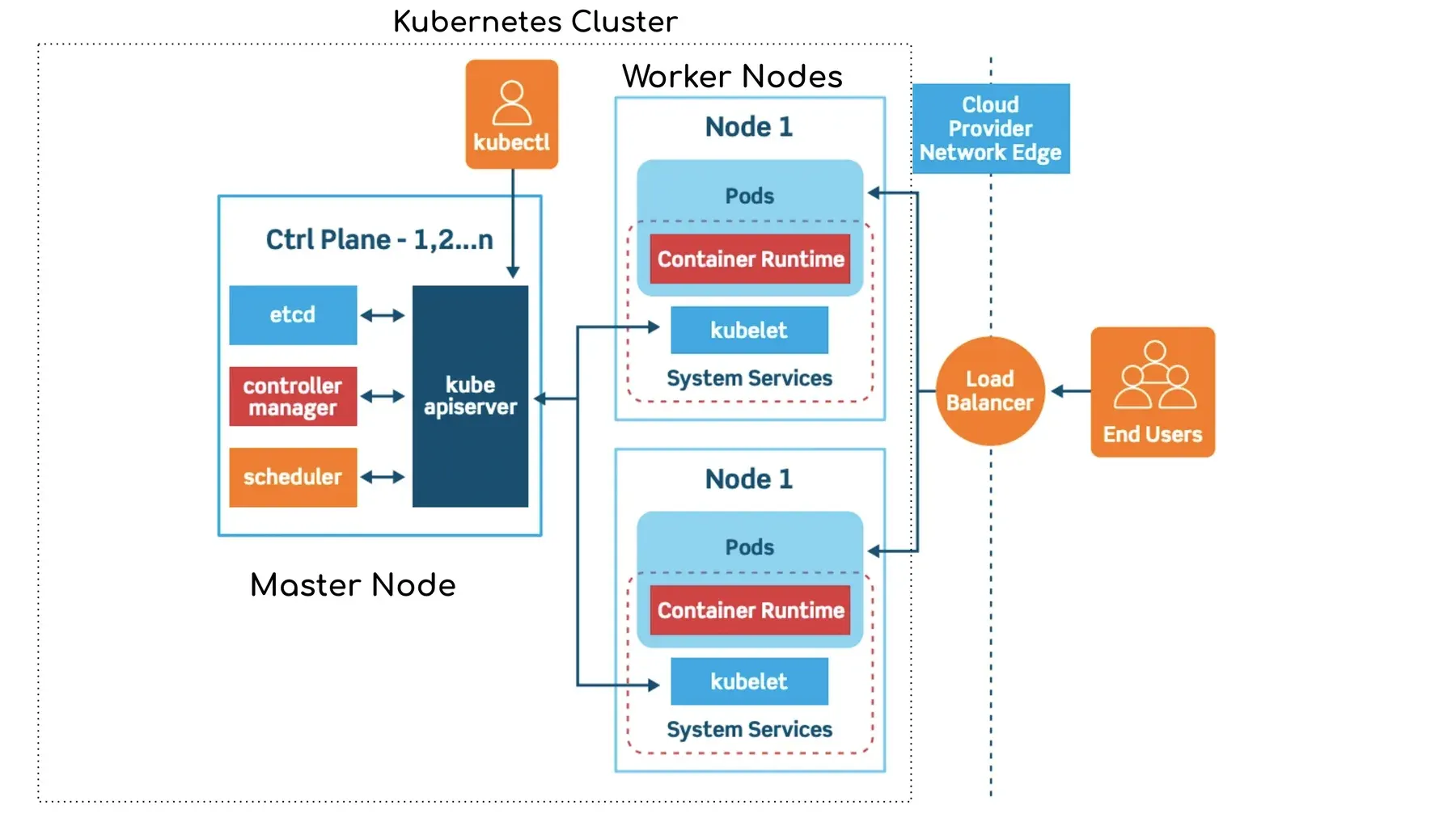 Kubernetes cluster orchestrating containers