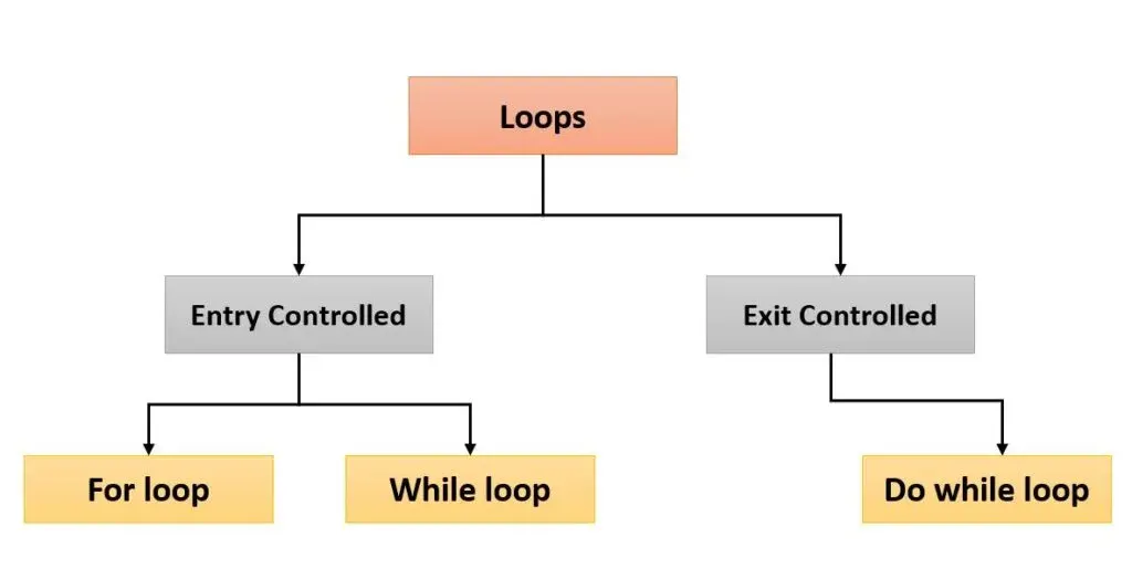 C code showing variables, conditions and loops