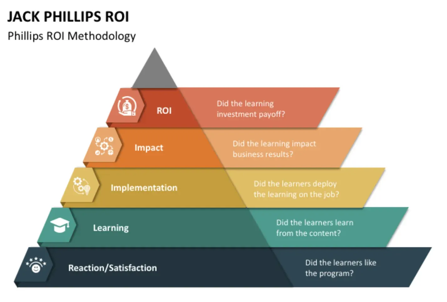 Dashboard measuring training effectiveness and ROI