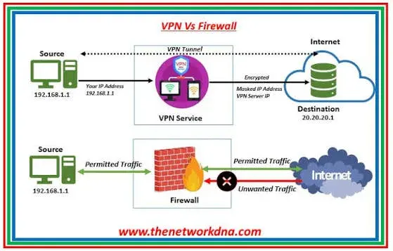 Firewall and VPN protecting a small business network