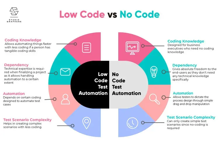 No-code automation workflow connecting business apps