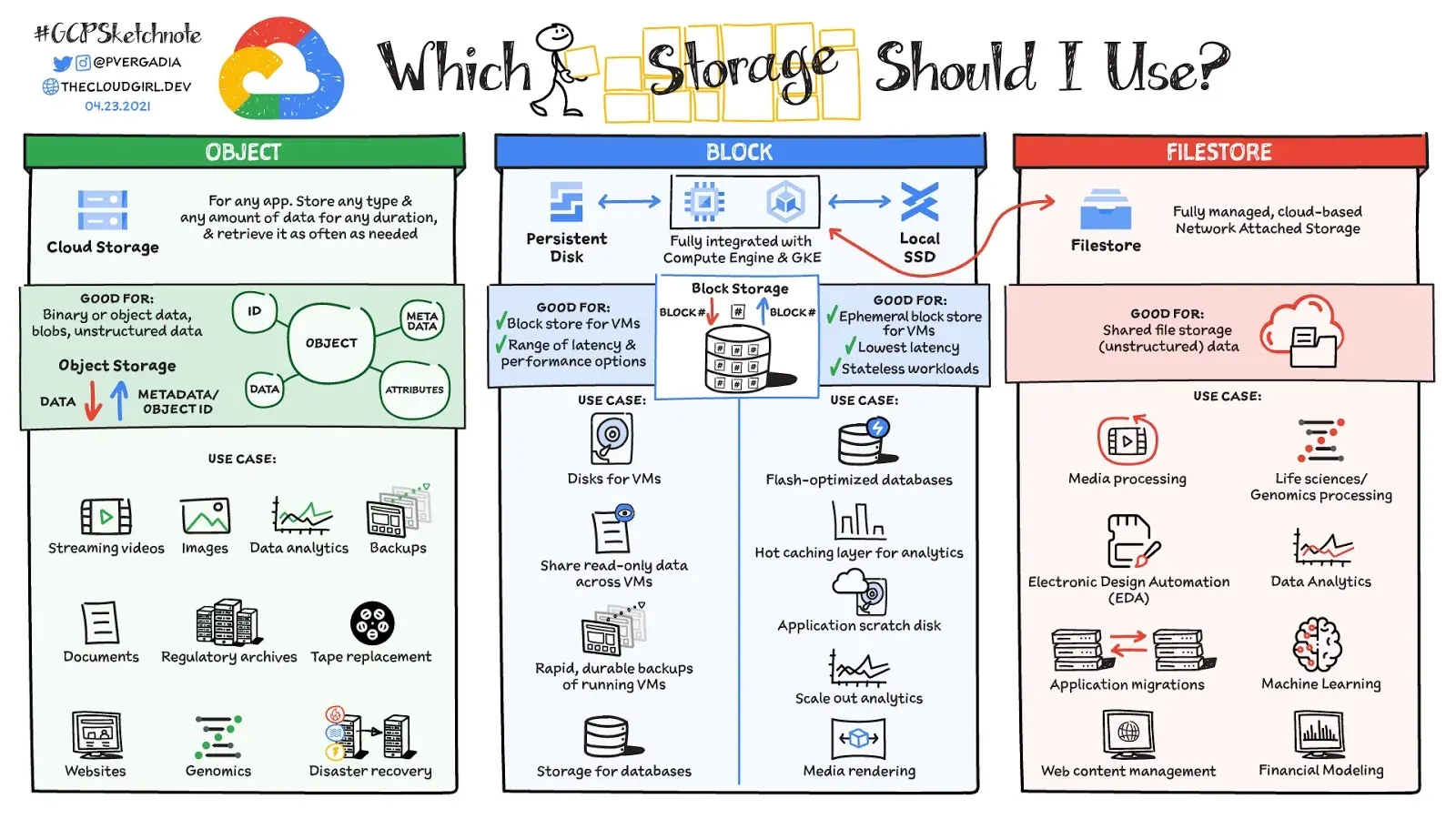 Cloud object storage bucket holding files