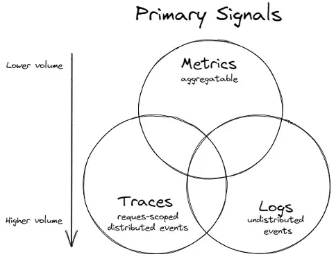 Dashboard combining logs, metrics and traces