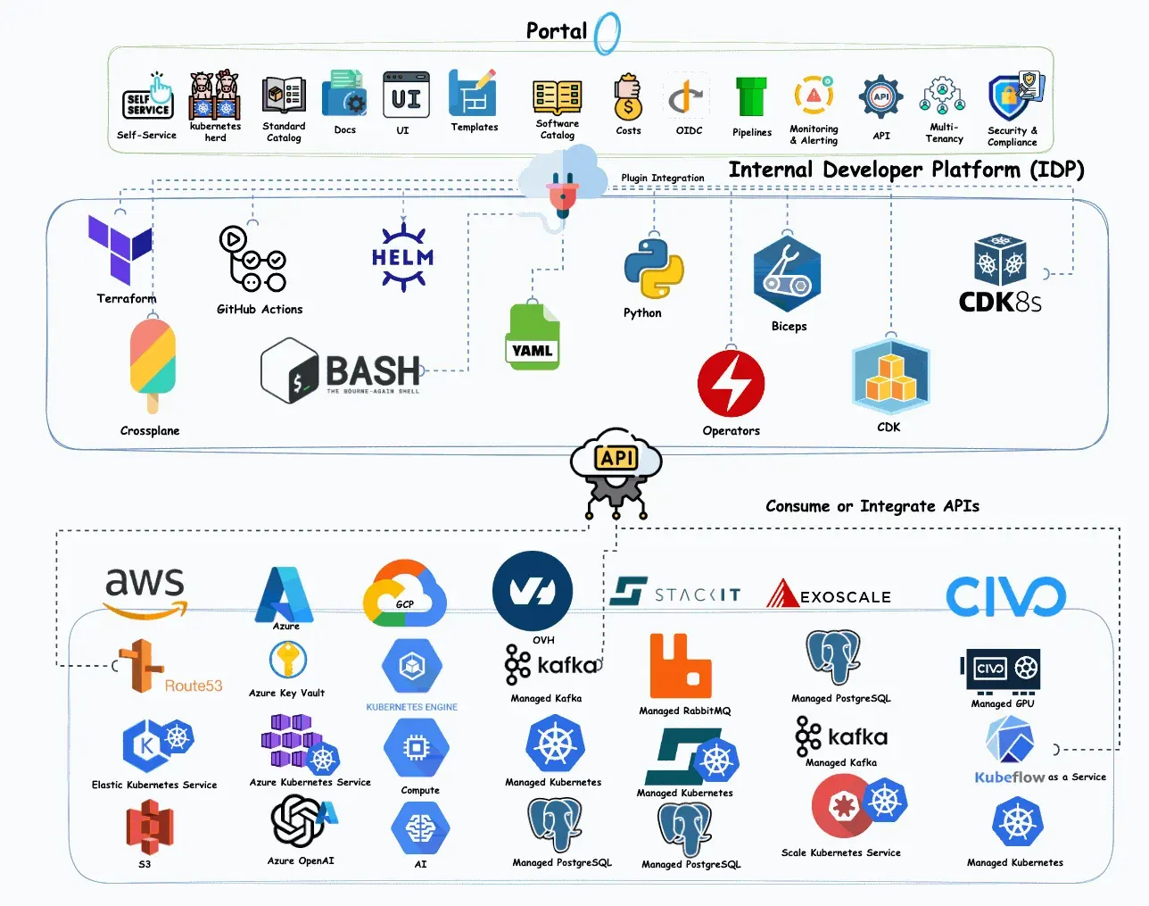 Internal developer platform serving product teams