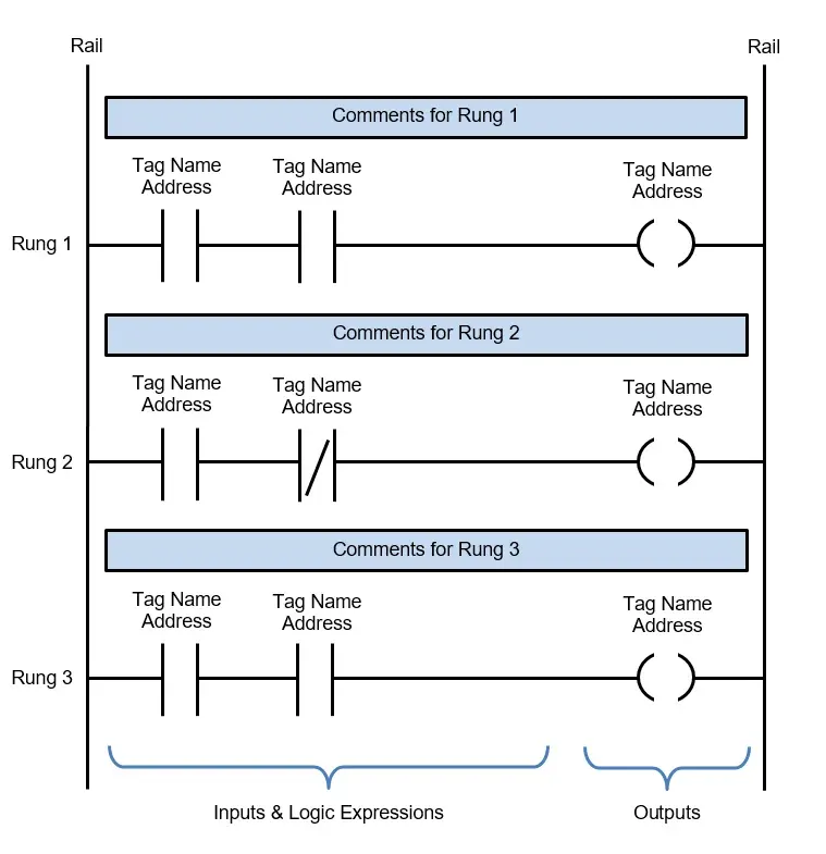 Ladder logic program for a PLC