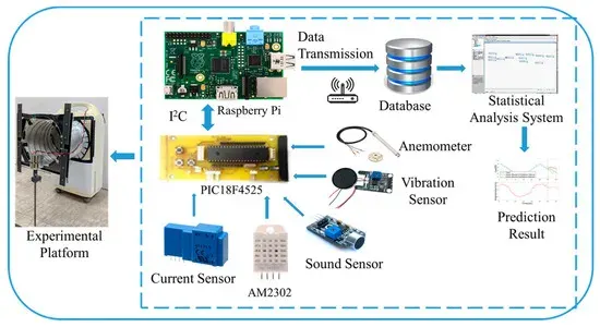 Vibration sensors monitoring an industrial pump