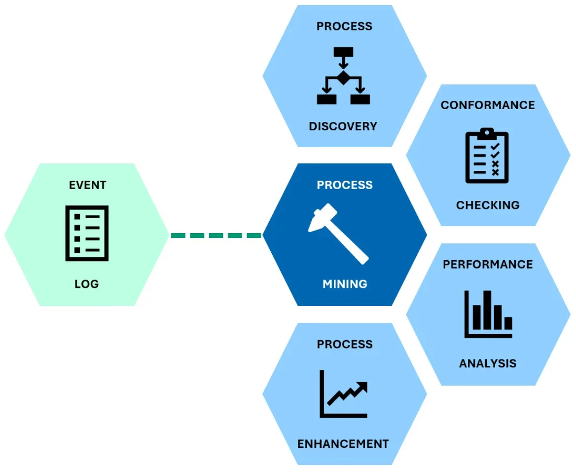 Process mining map showing actual process variants