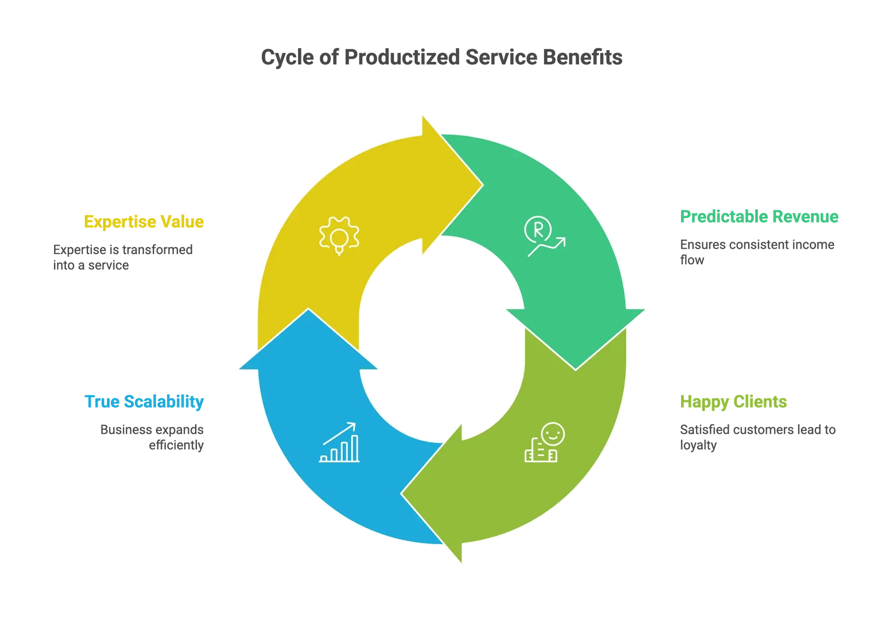 Consultant packaging services into a fixed-price product
