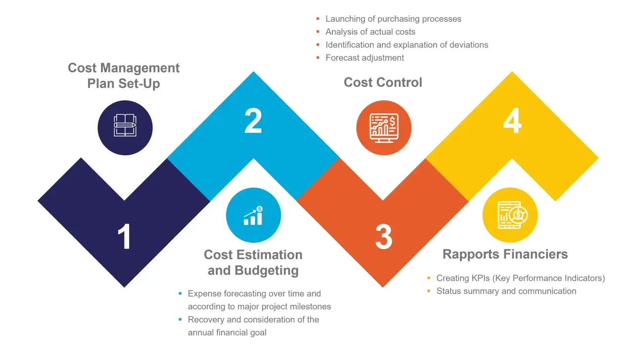 Project budget dashboard with earned value metrics