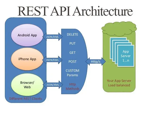 REST API endpoints and HTTP methods diagram