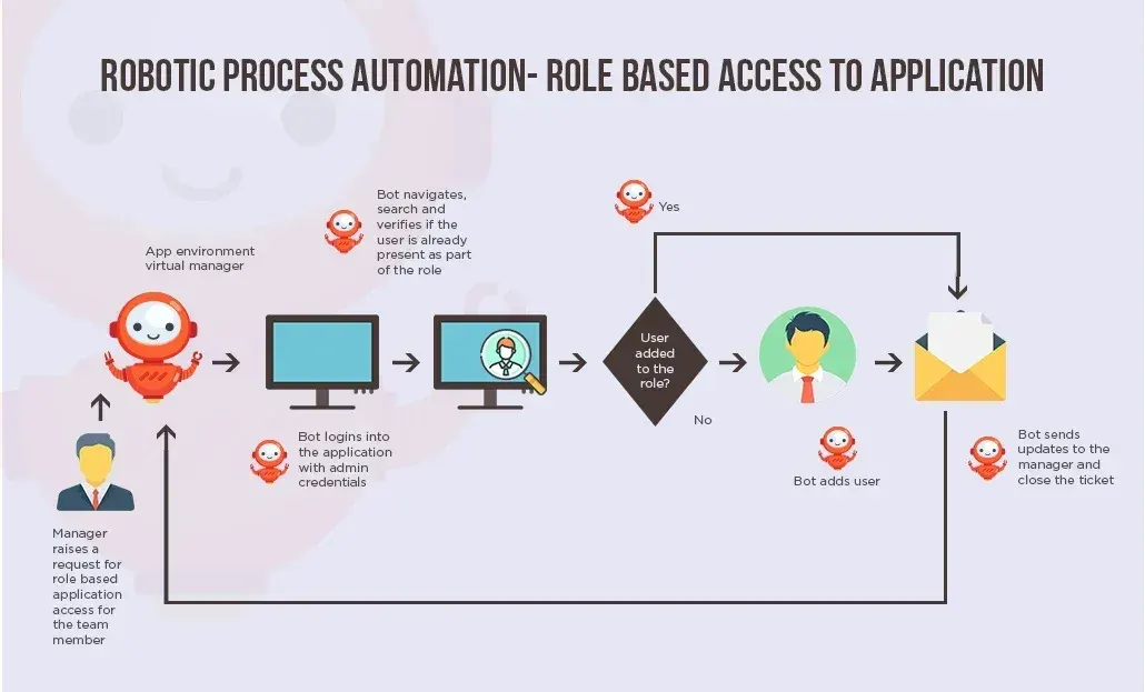 Software robot automating clicks across business applications