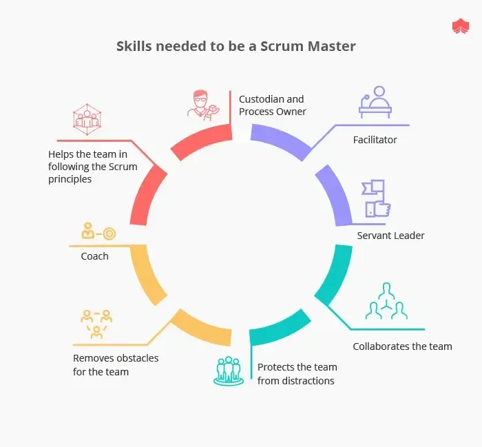 Scrum Master facilitating a team retrospective