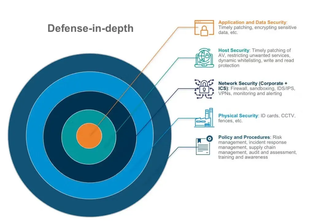 Industrial control system protected by layered security