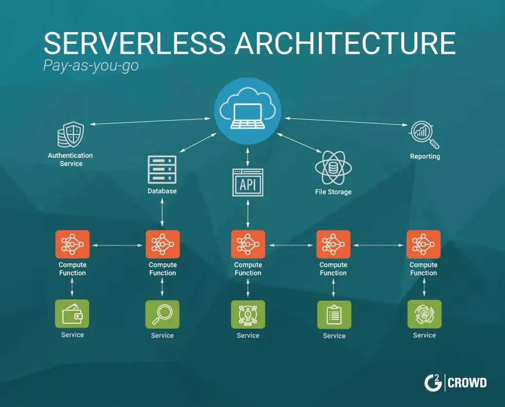 Serverless functions triggered by events in the cloud