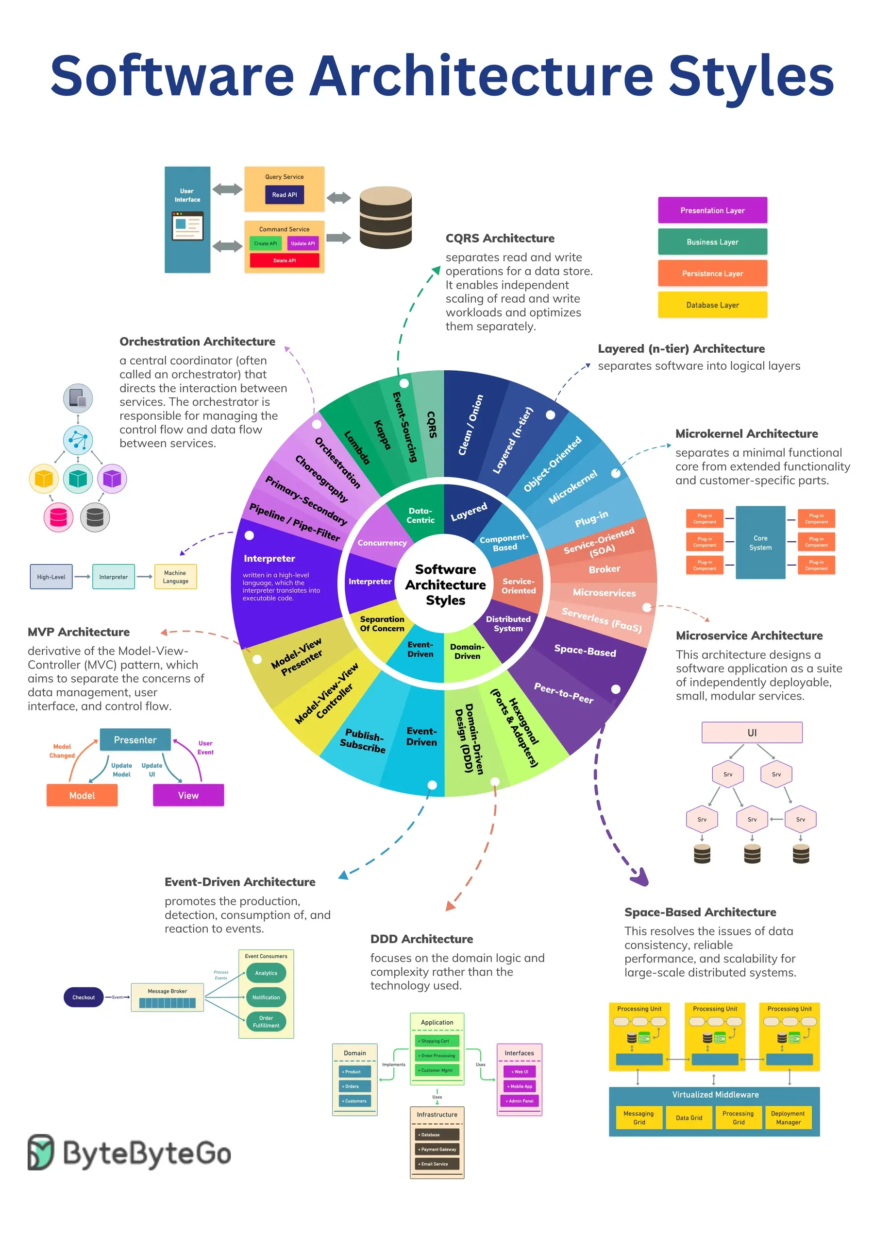 Diagram of common software design patterns