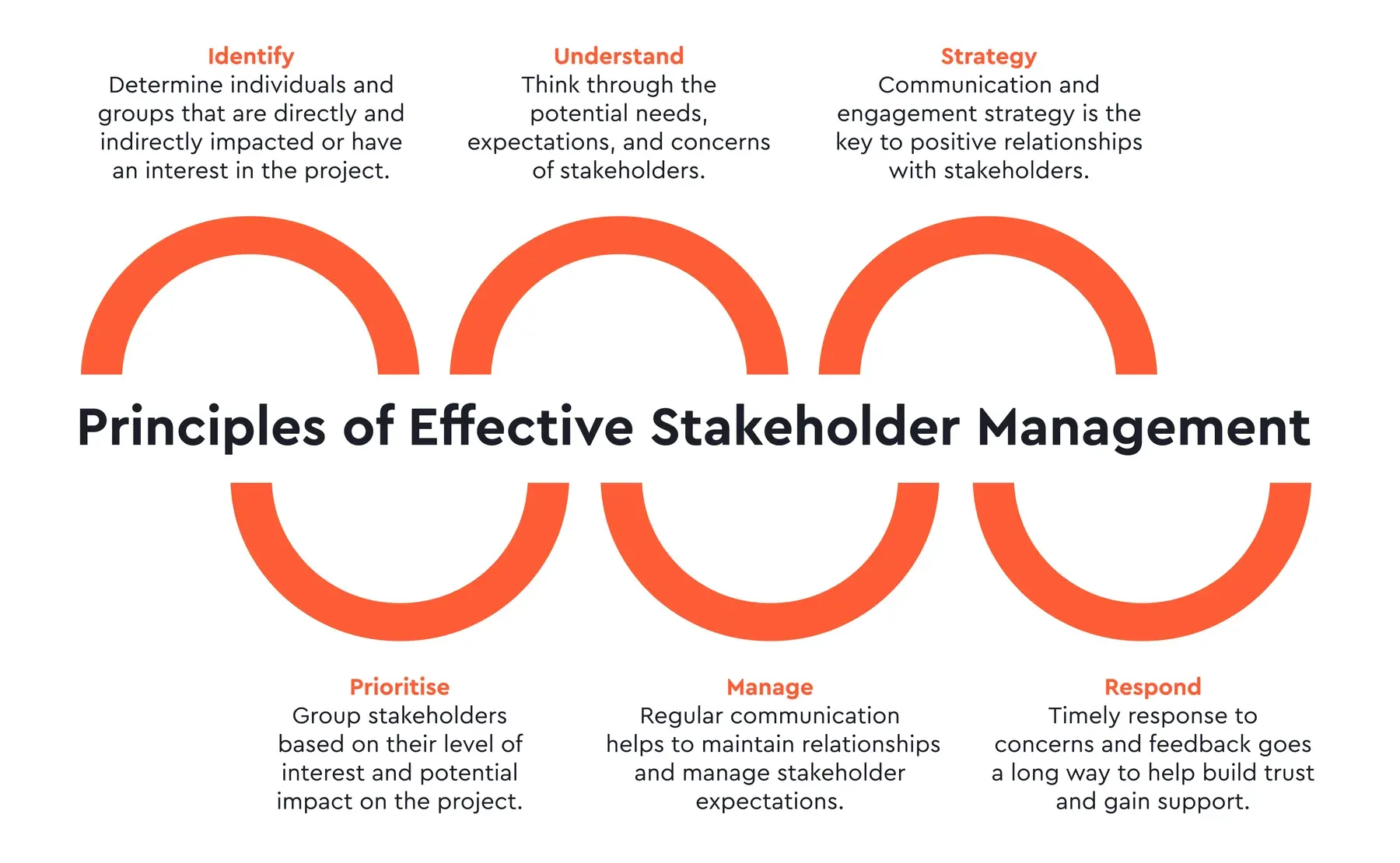 Project manager communicating with stakeholders
