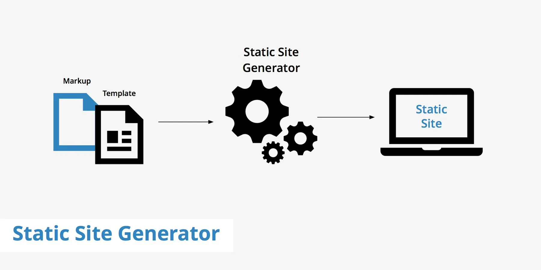 Static site generator building HTML pages from Markdown
