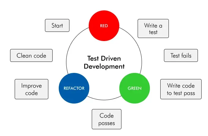 Developer writing tests first with TDD
