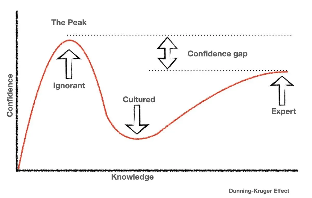 Dunning-Kruger effect Graph