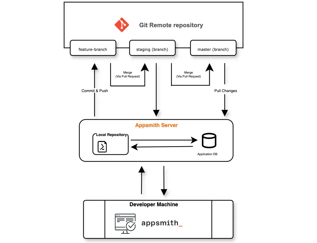 Diagram of a Git workflow with feature, staging and master branches and a remote repository