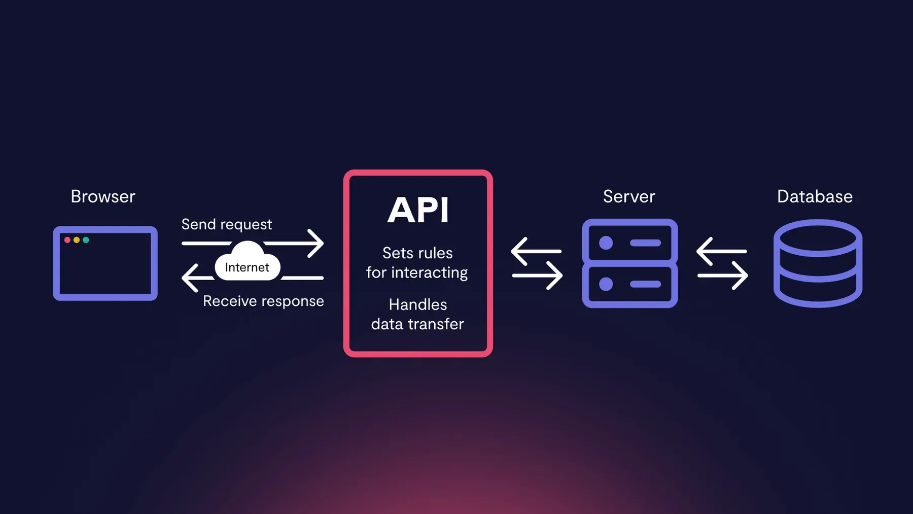 Diagram of systems connected through API integrations