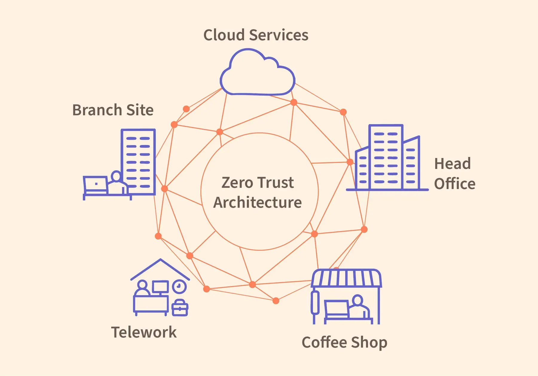 Zero trust security model verifying every access request